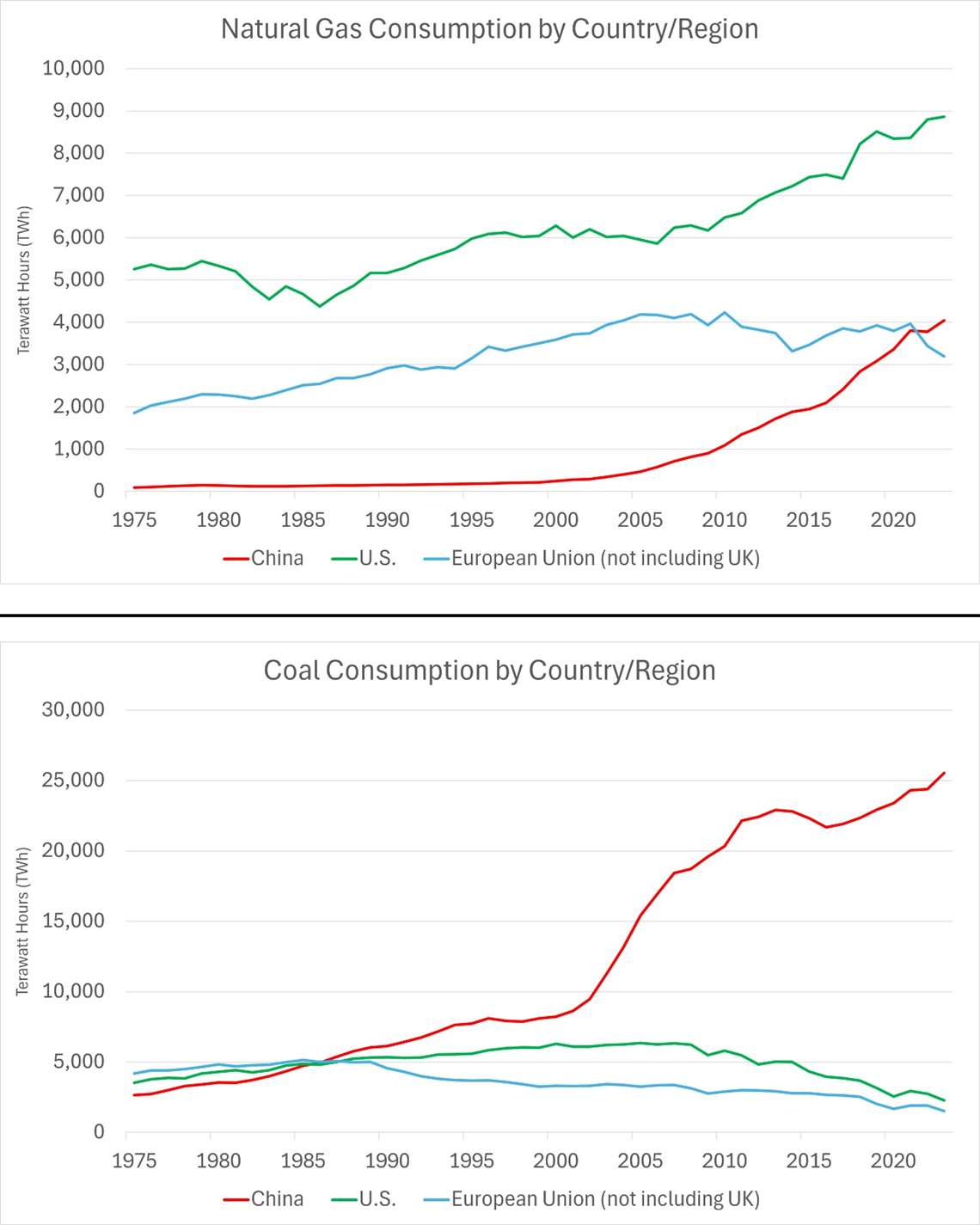 Natural gas vs. coal consumption by China, the U.S. and the European Union.