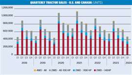 Quarterly Tractor Sales - U.S. and Canada (units)