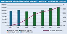 North America: Electric construction equipment – market size & penetration, 2022-2028