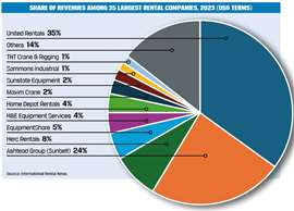 Share of revenues among 35 largest rental companies